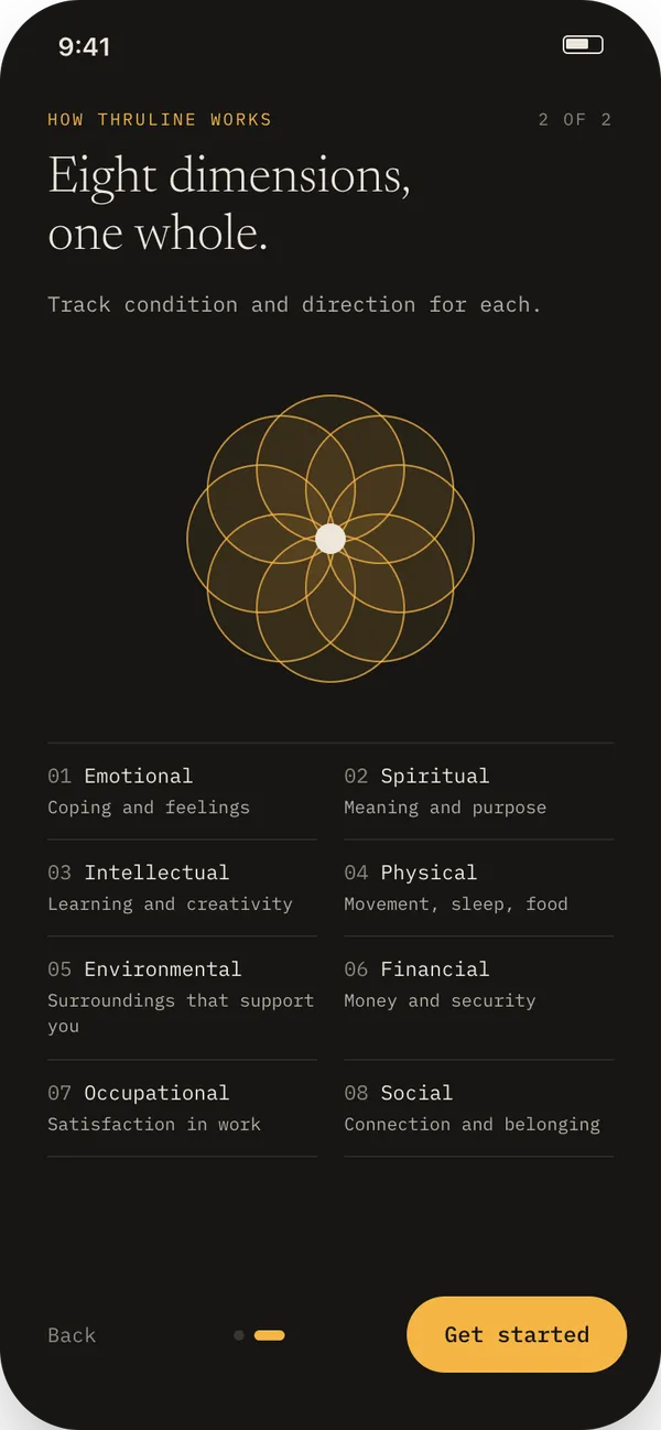 Eight dimensions of wellbeing: emotional, spiritual, intellectual, physical, environmental, financial, occupational, social